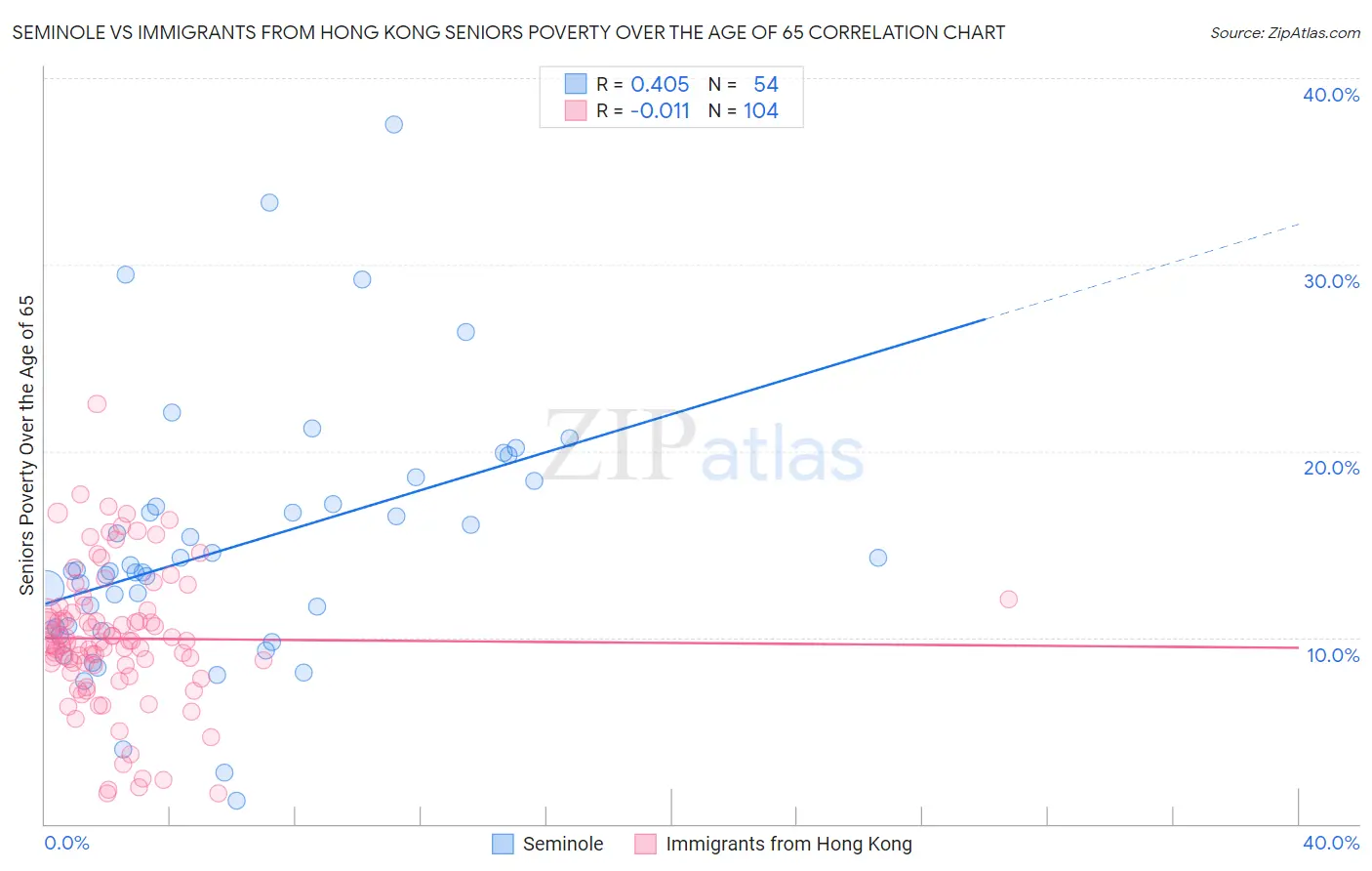 Seminole vs Immigrants from Hong Kong Seniors Poverty Over the Age of 65
