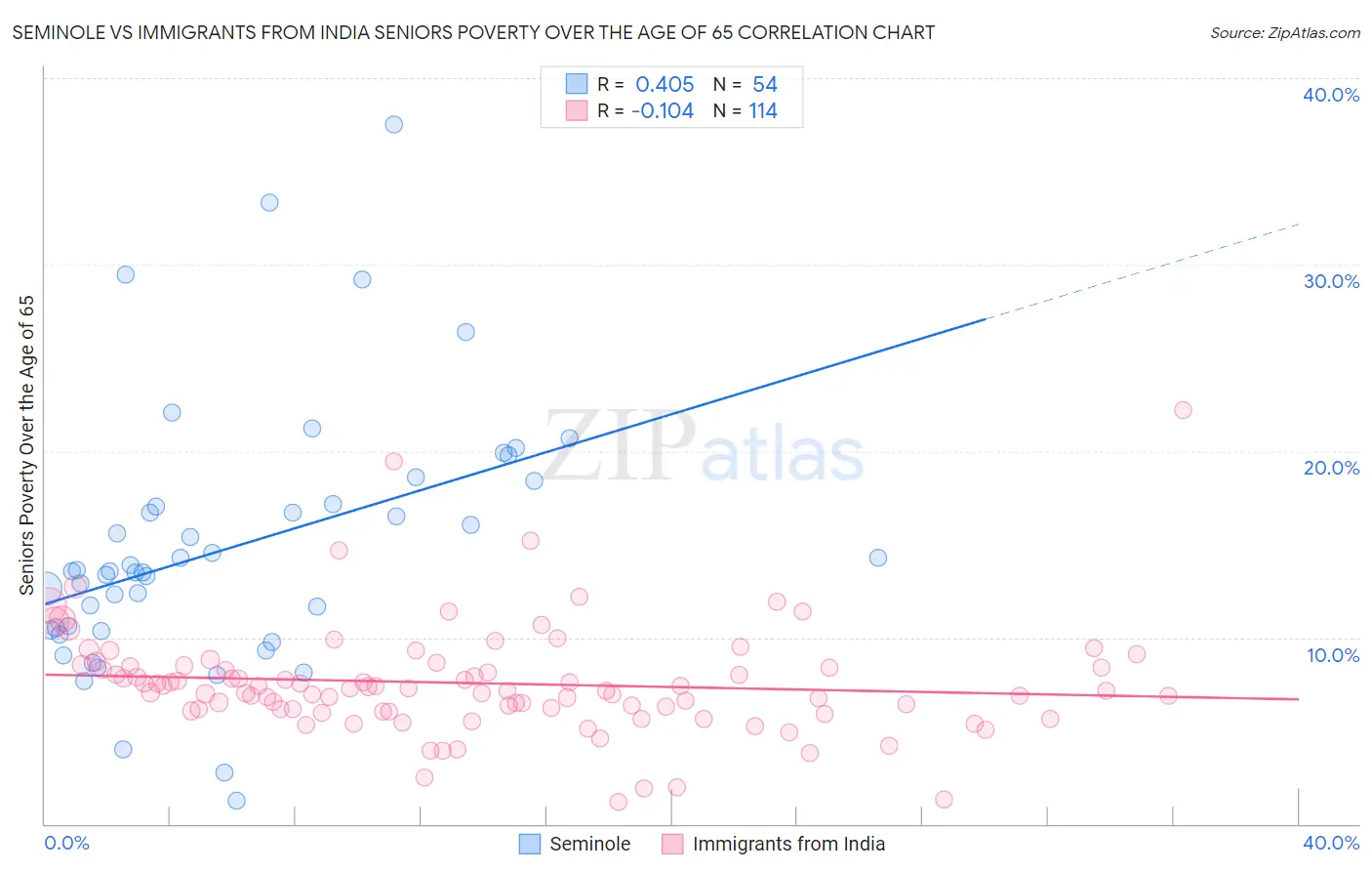 Seminole vs Immigrants from India Seniors Poverty Over the Age of 65