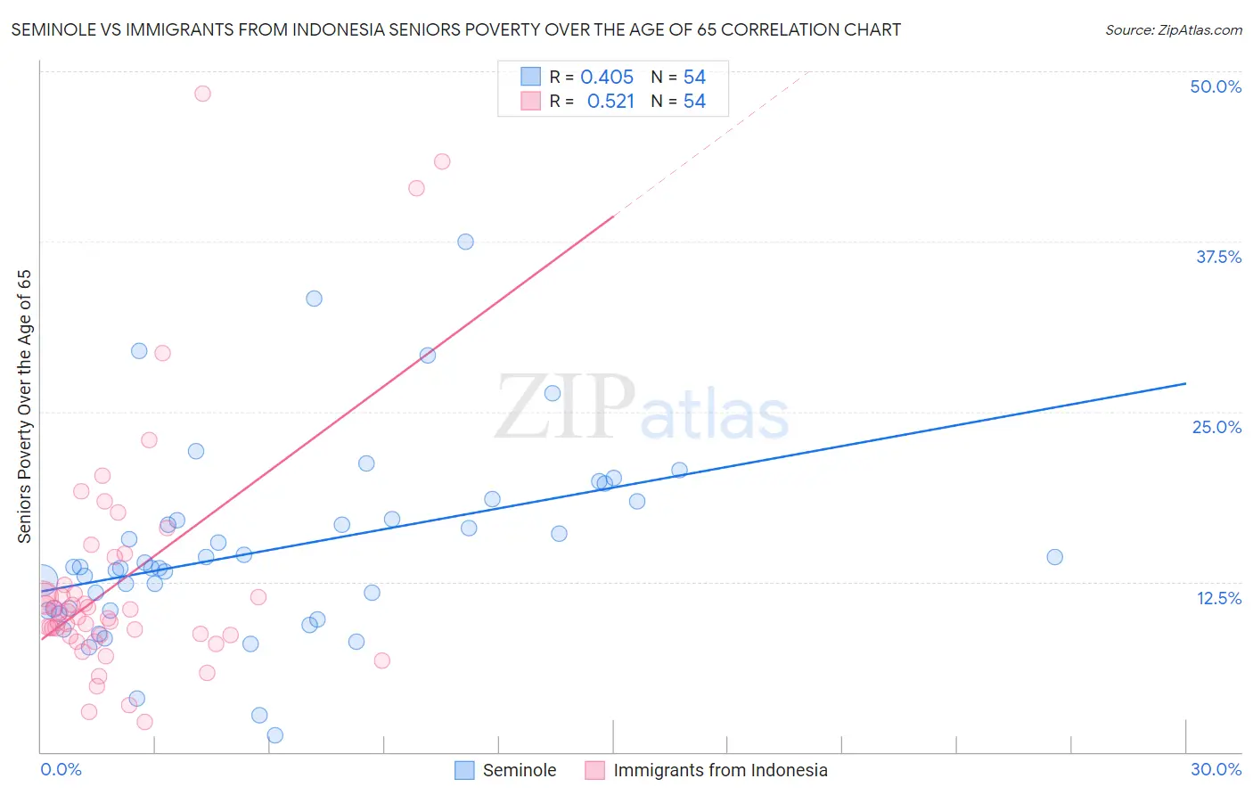 Seminole vs Immigrants from Indonesia Seniors Poverty Over the Age of 65