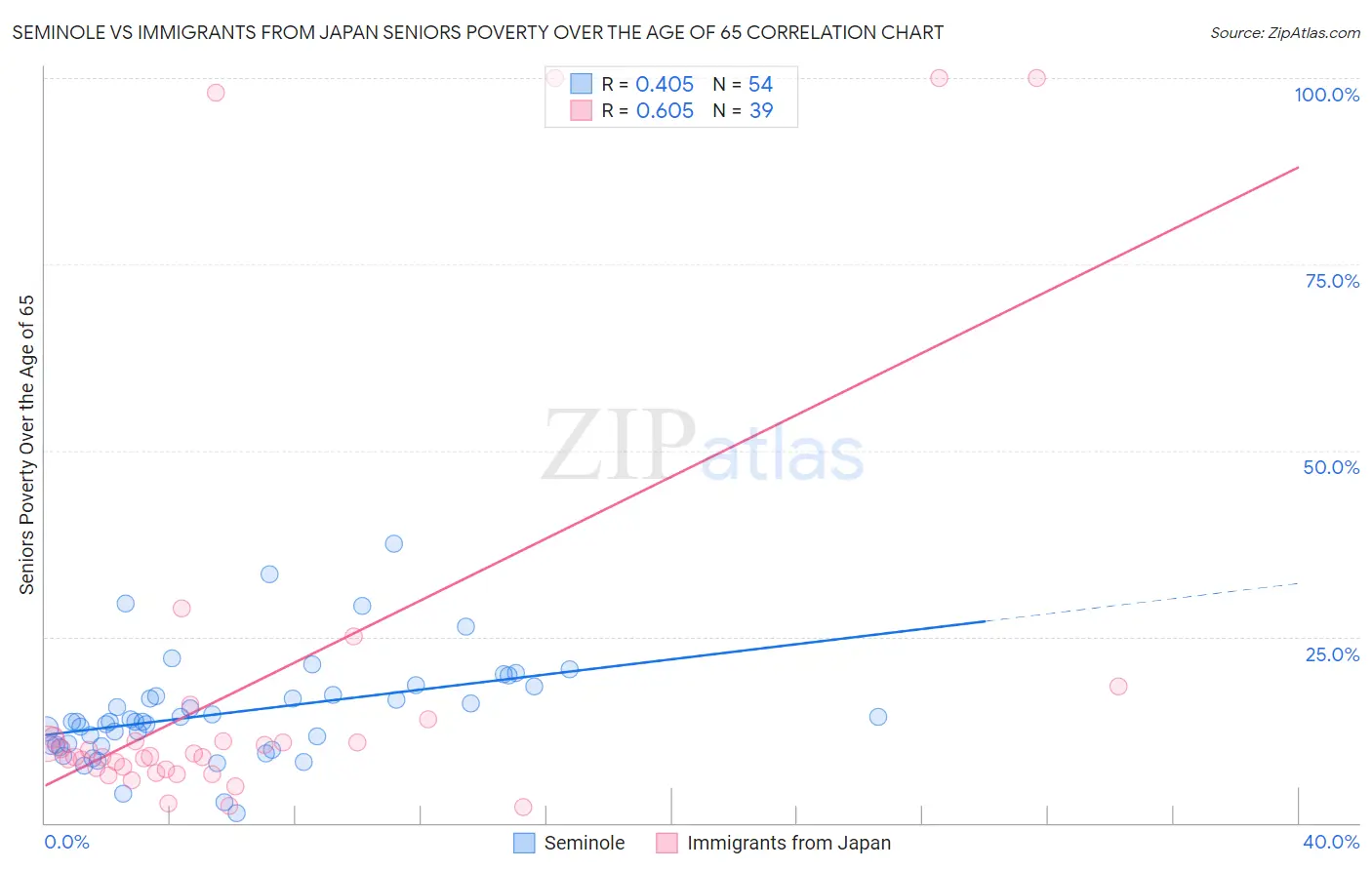 Seminole vs Immigrants from Japan Seniors Poverty Over the Age of 65
