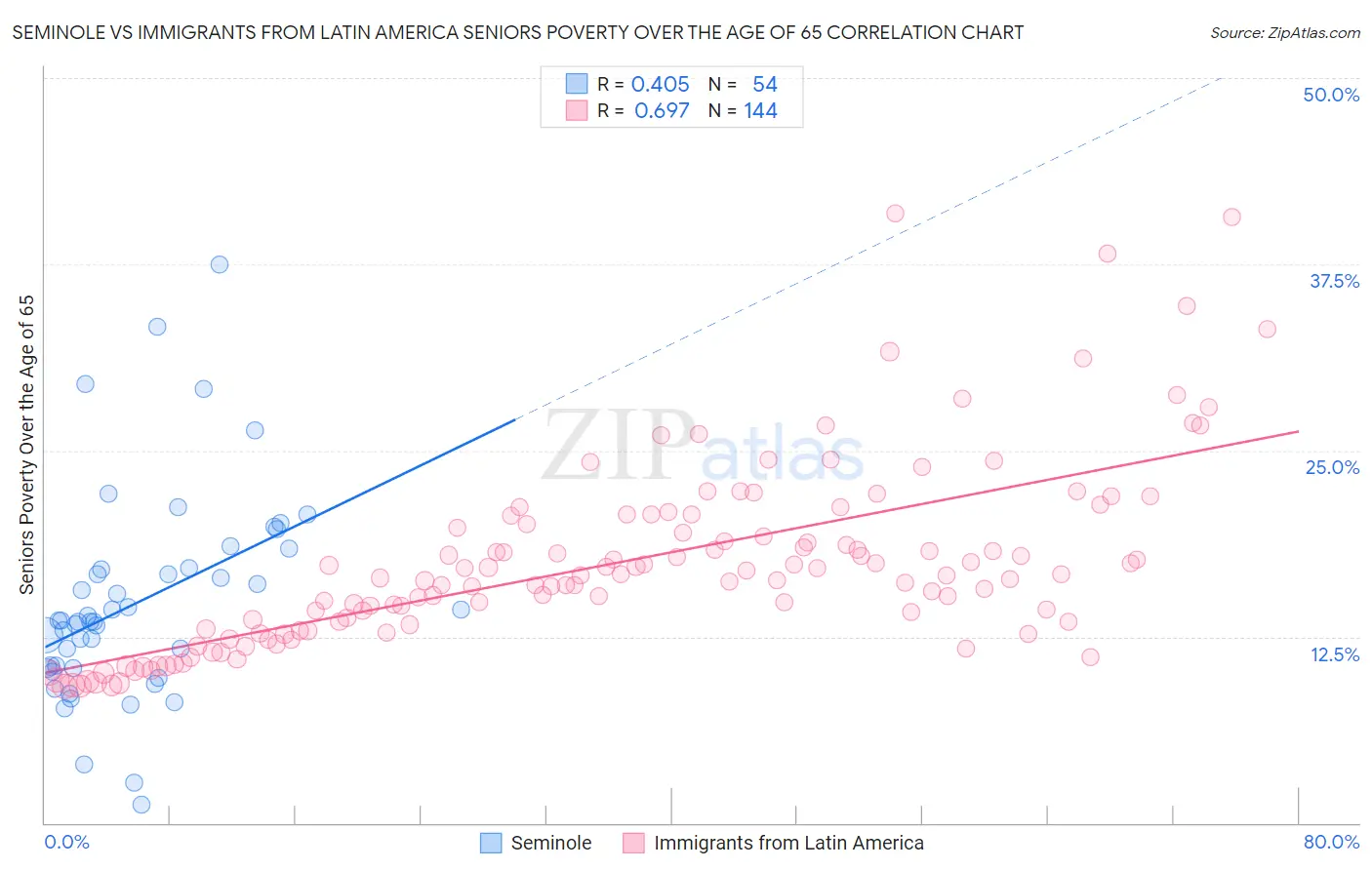 Seminole vs Immigrants from Latin America Seniors Poverty Over the Age of 65