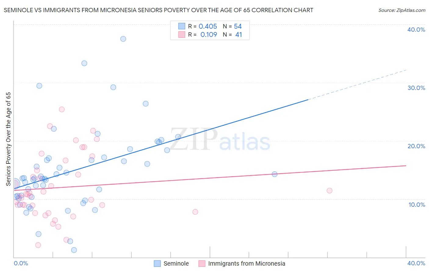 Seminole vs Immigrants from Micronesia Seniors Poverty Over the Age of 65