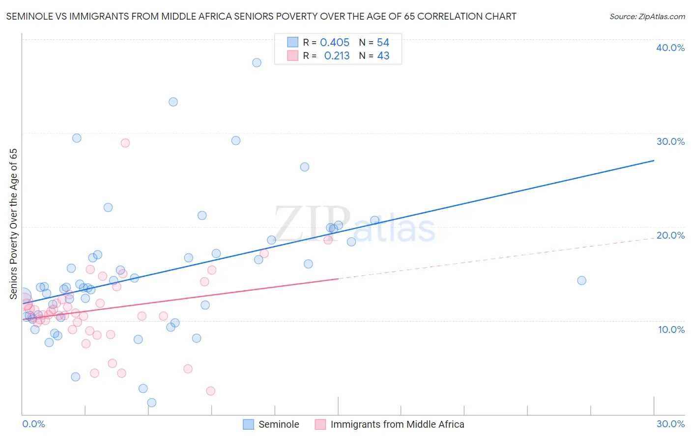 Seminole vs Immigrants from Middle Africa Seniors Poverty Over the Age of 65