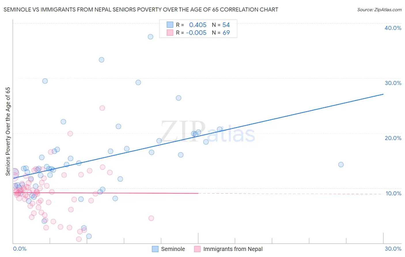 Seminole vs Immigrants from Nepal Seniors Poverty Over the Age of 65