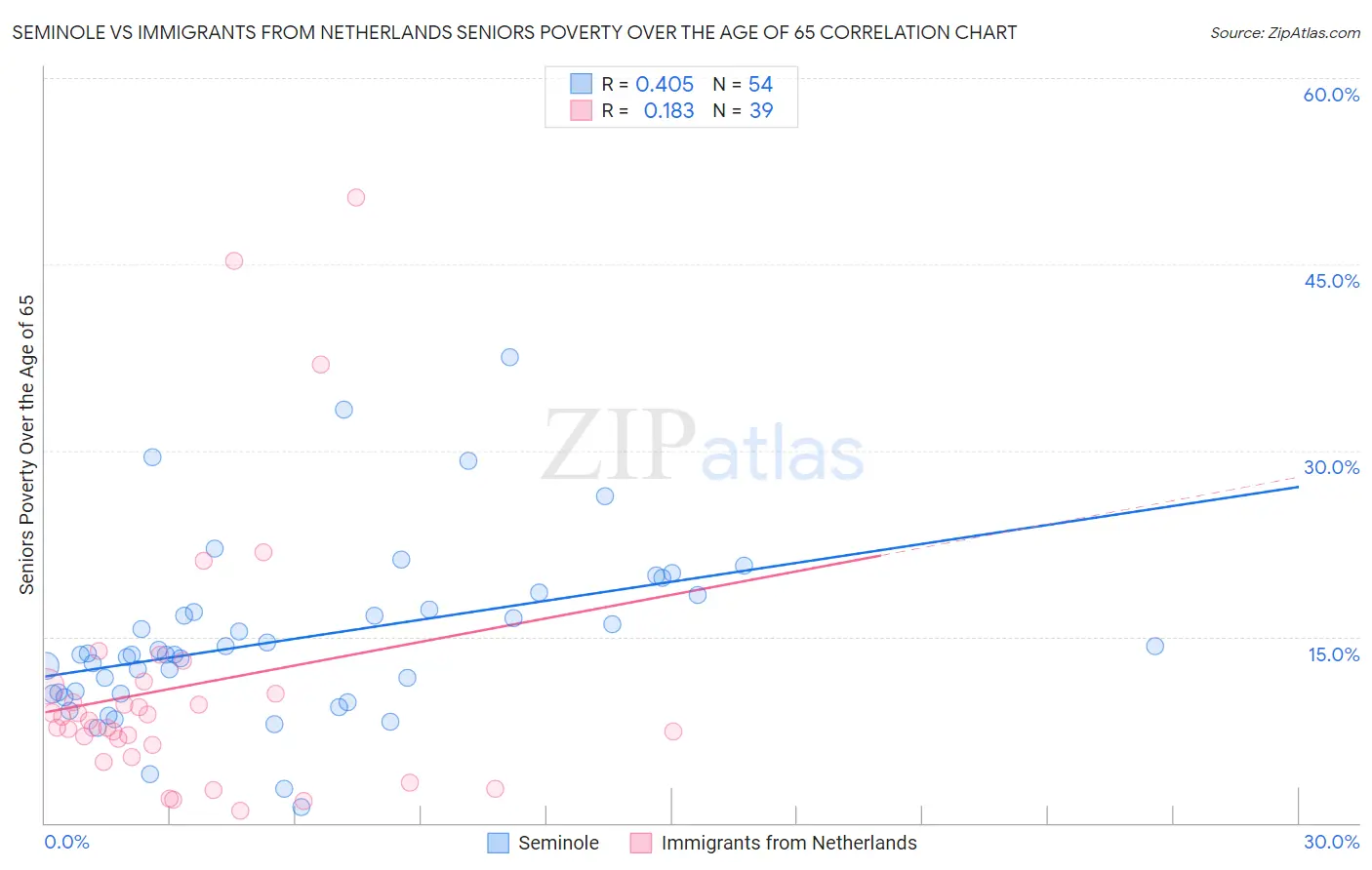 Seminole vs Immigrants from Netherlands Seniors Poverty Over the Age of 65