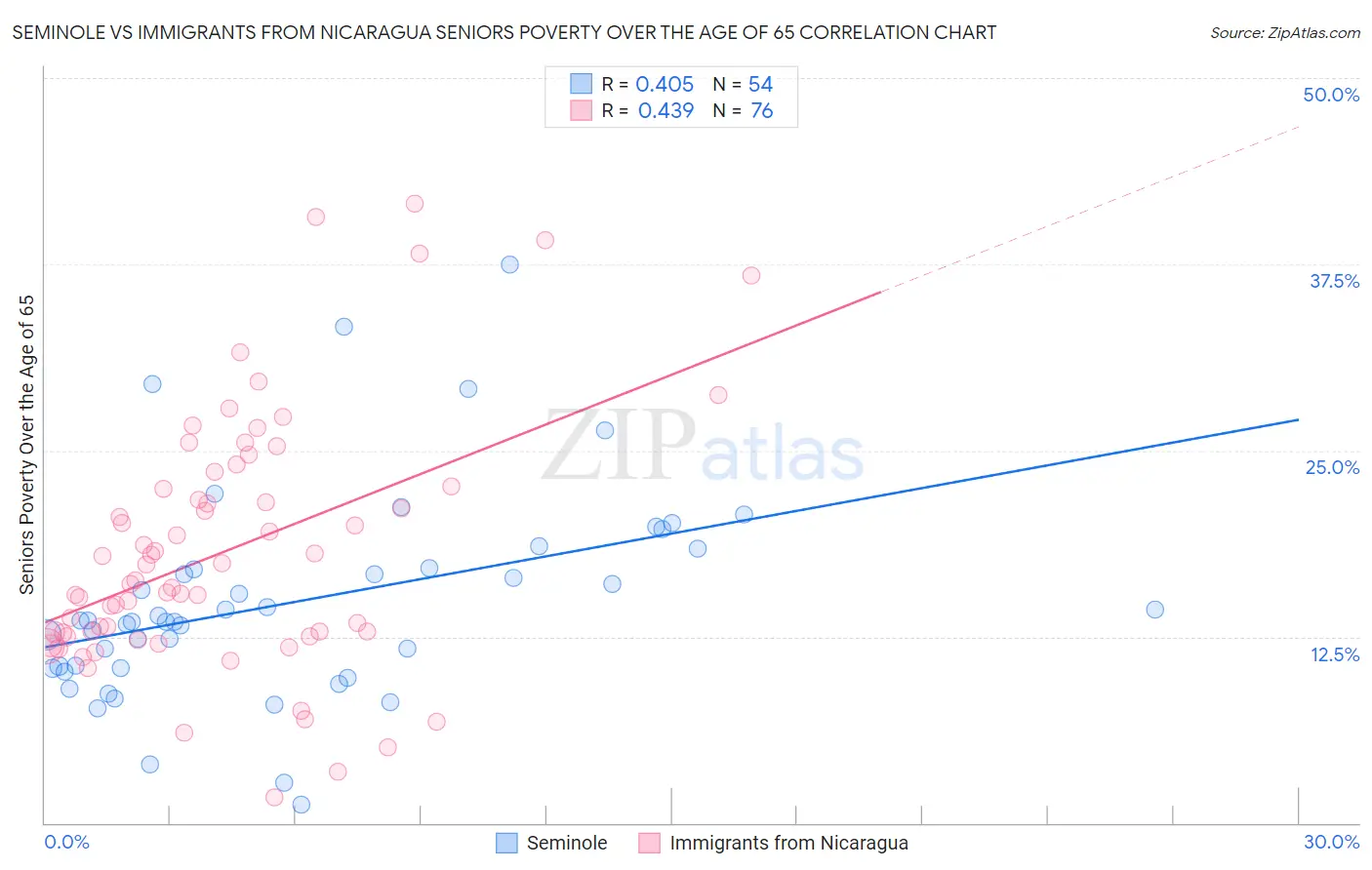 Seminole vs Immigrants from Nicaragua Seniors Poverty Over the Age of 65