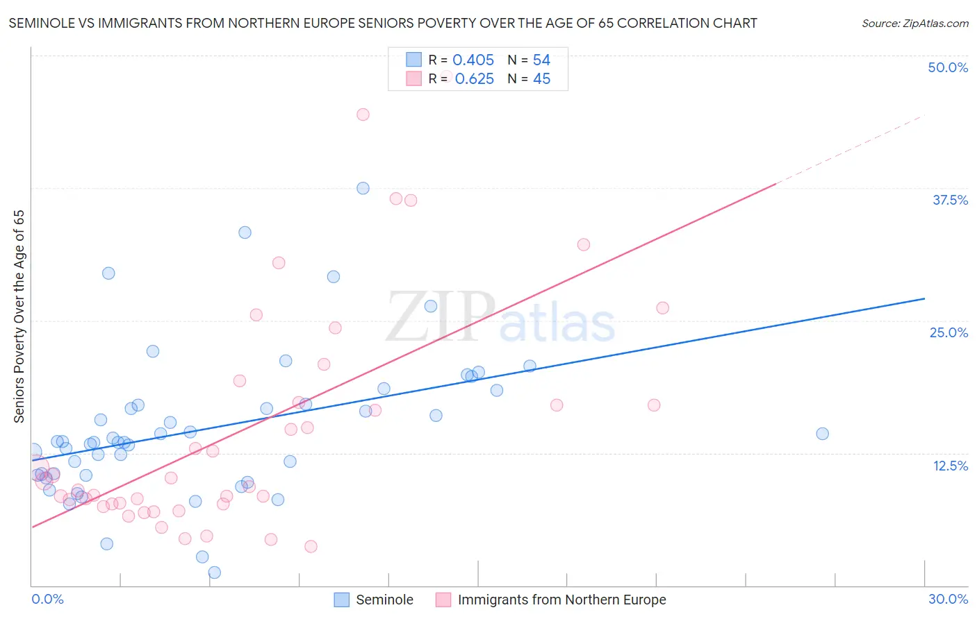 Seminole vs Immigrants from Northern Europe Seniors Poverty Over the Age of 65