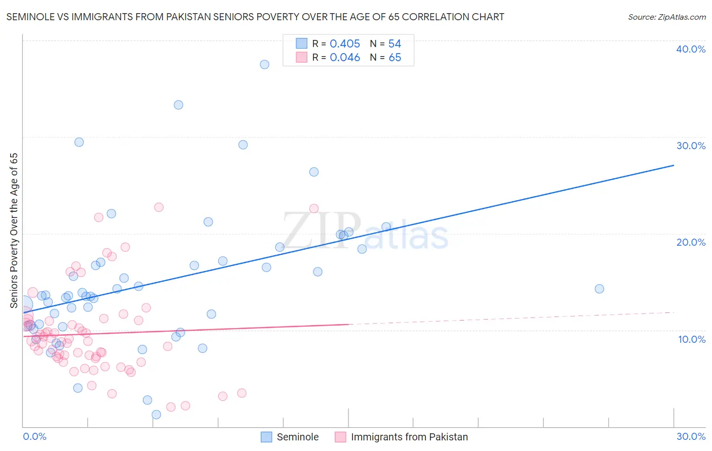 Seminole vs Immigrants from Pakistan Seniors Poverty Over the Age of 65