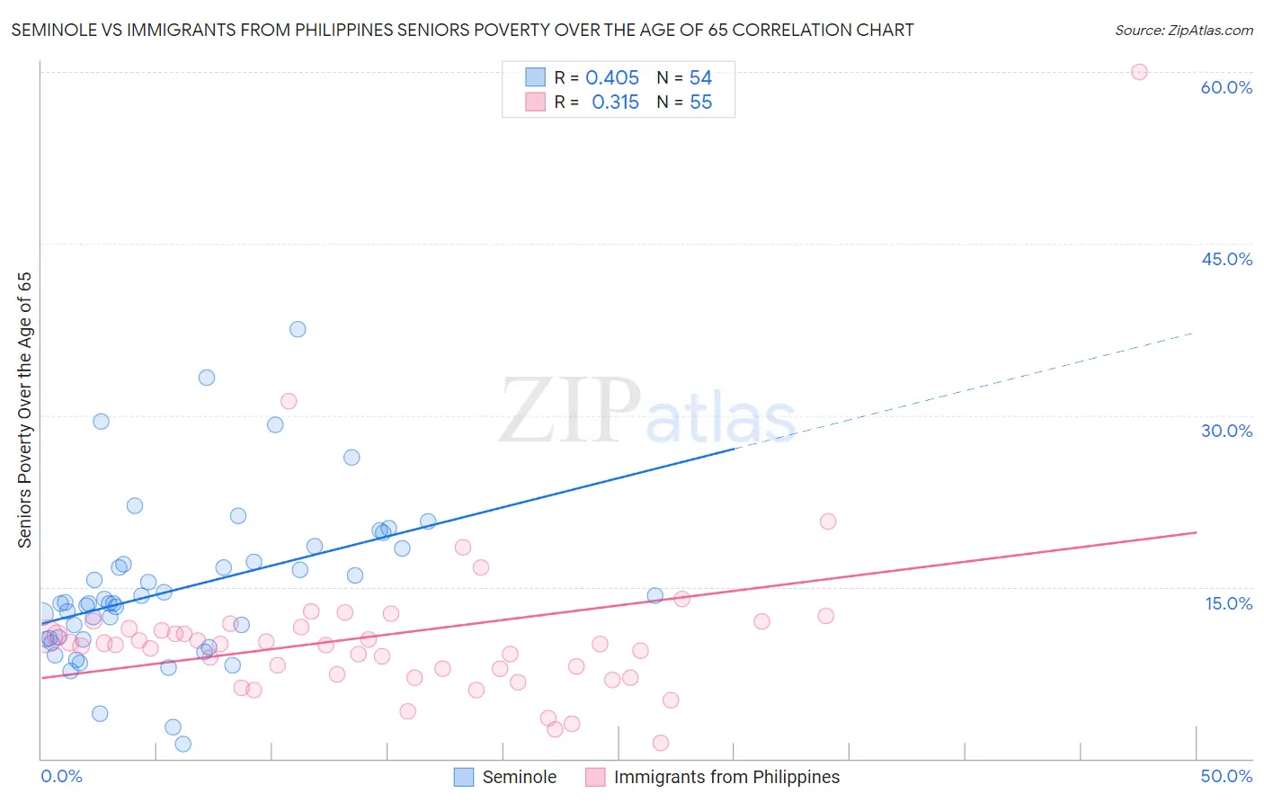 Seminole vs Immigrants from Philippines Seniors Poverty Over the Age of 65