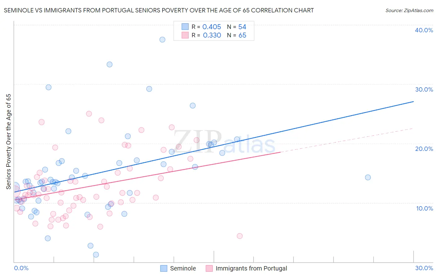 Seminole vs Immigrants from Portugal Seniors Poverty Over the Age of 65