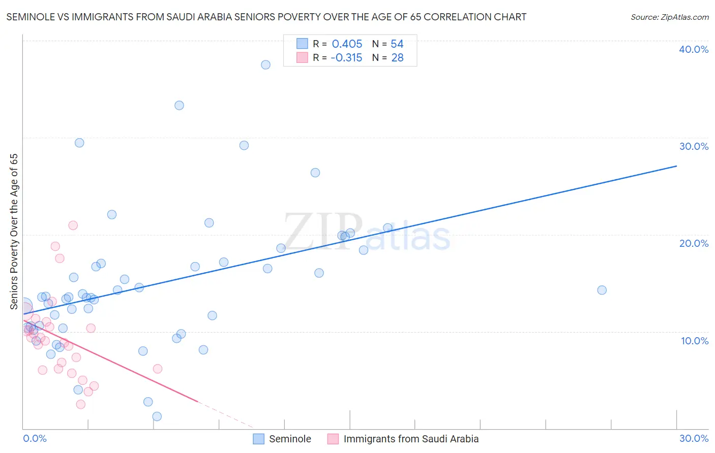 Seminole vs Immigrants from Saudi Arabia Seniors Poverty Over the Age of 65