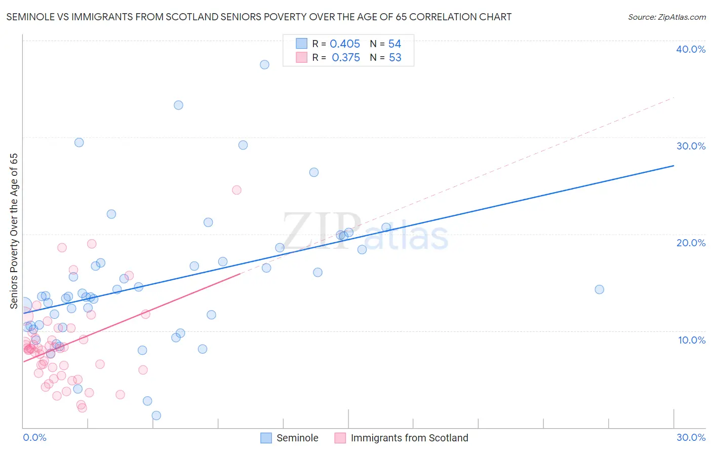 Seminole vs Immigrants from Scotland Seniors Poverty Over the Age of 65