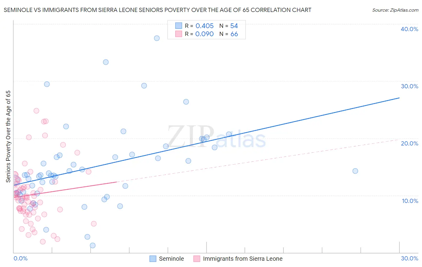 Seminole vs Immigrants from Sierra Leone Seniors Poverty Over the Age of 65