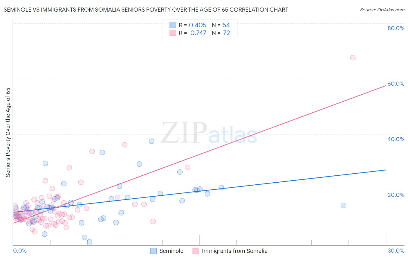 Seminole vs Immigrants from Somalia Seniors Poverty Over the Age of 65
