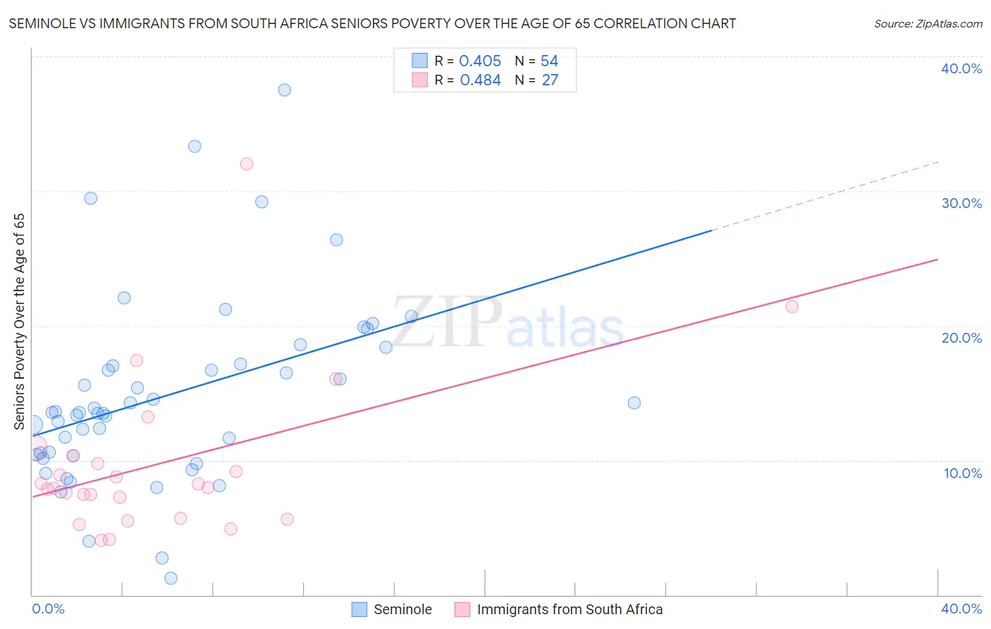 Seminole vs Immigrants from South Africa Seniors Poverty Over the Age of 65