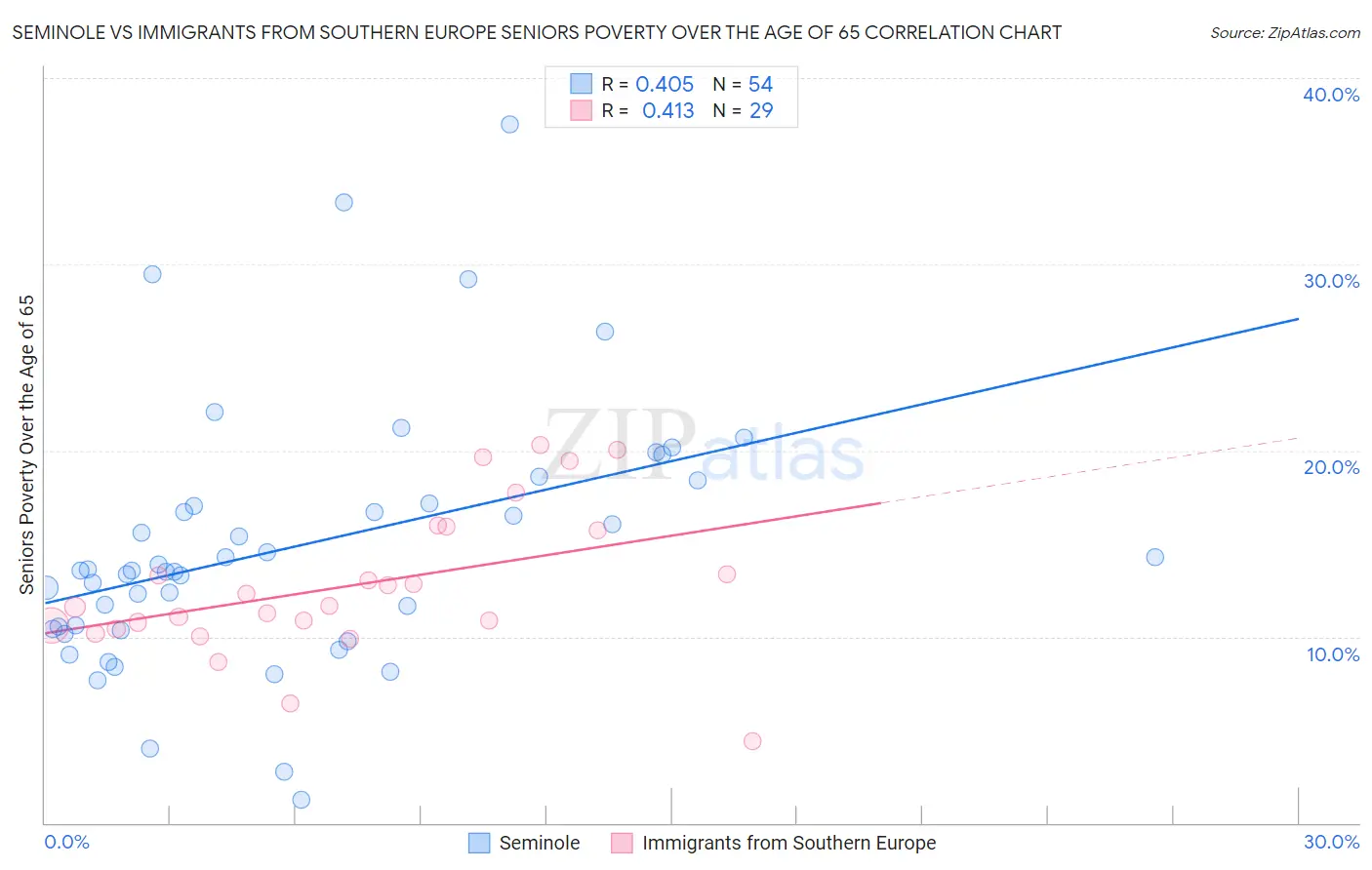 Seminole vs Immigrants from Southern Europe Seniors Poverty Over the Age of 65