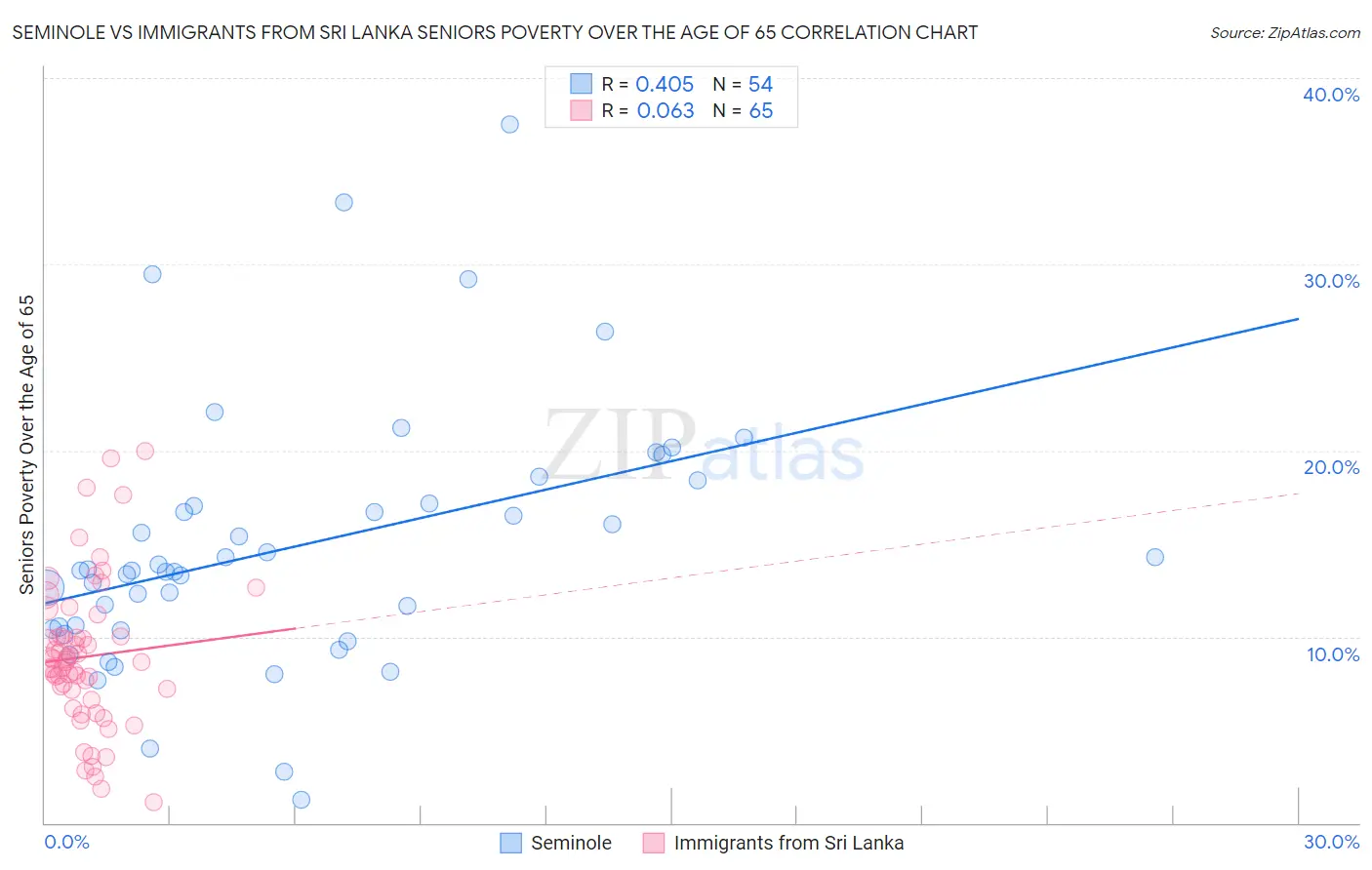 Seminole vs Immigrants from Sri Lanka Seniors Poverty Over the Age of 65