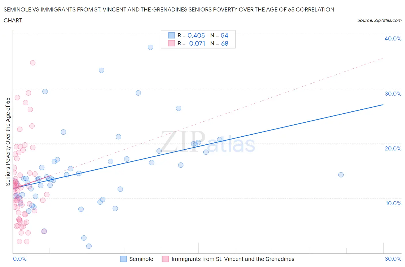Seminole vs Immigrants from St. Vincent and the Grenadines Seniors Poverty Over the Age of 65