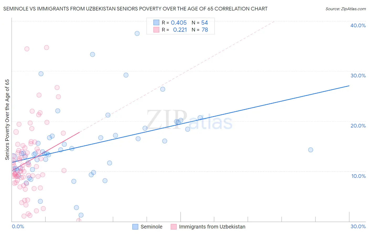 Seminole vs Immigrants from Uzbekistan Seniors Poverty Over the Age of 65