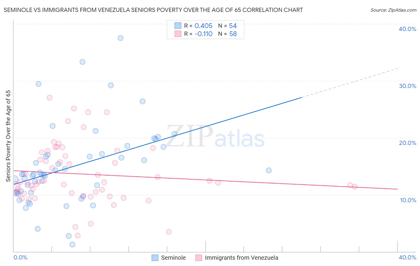 Seminole vs Immigrants from Venezuela Seniors Poverty Over the Age of 65