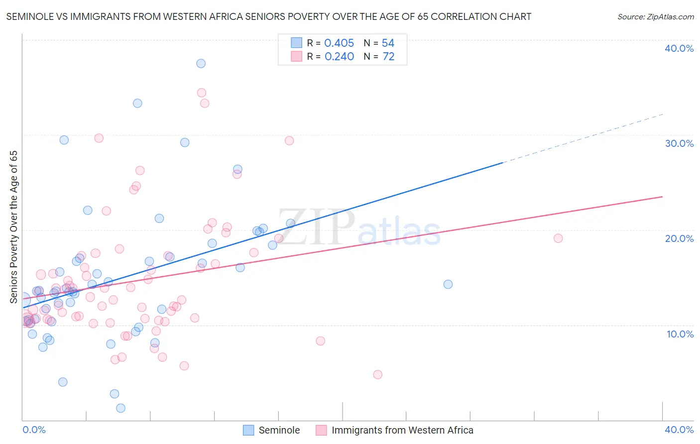 Seminole vs Immigrants from Western Africa Seniors Poverty Over the Age of 65
