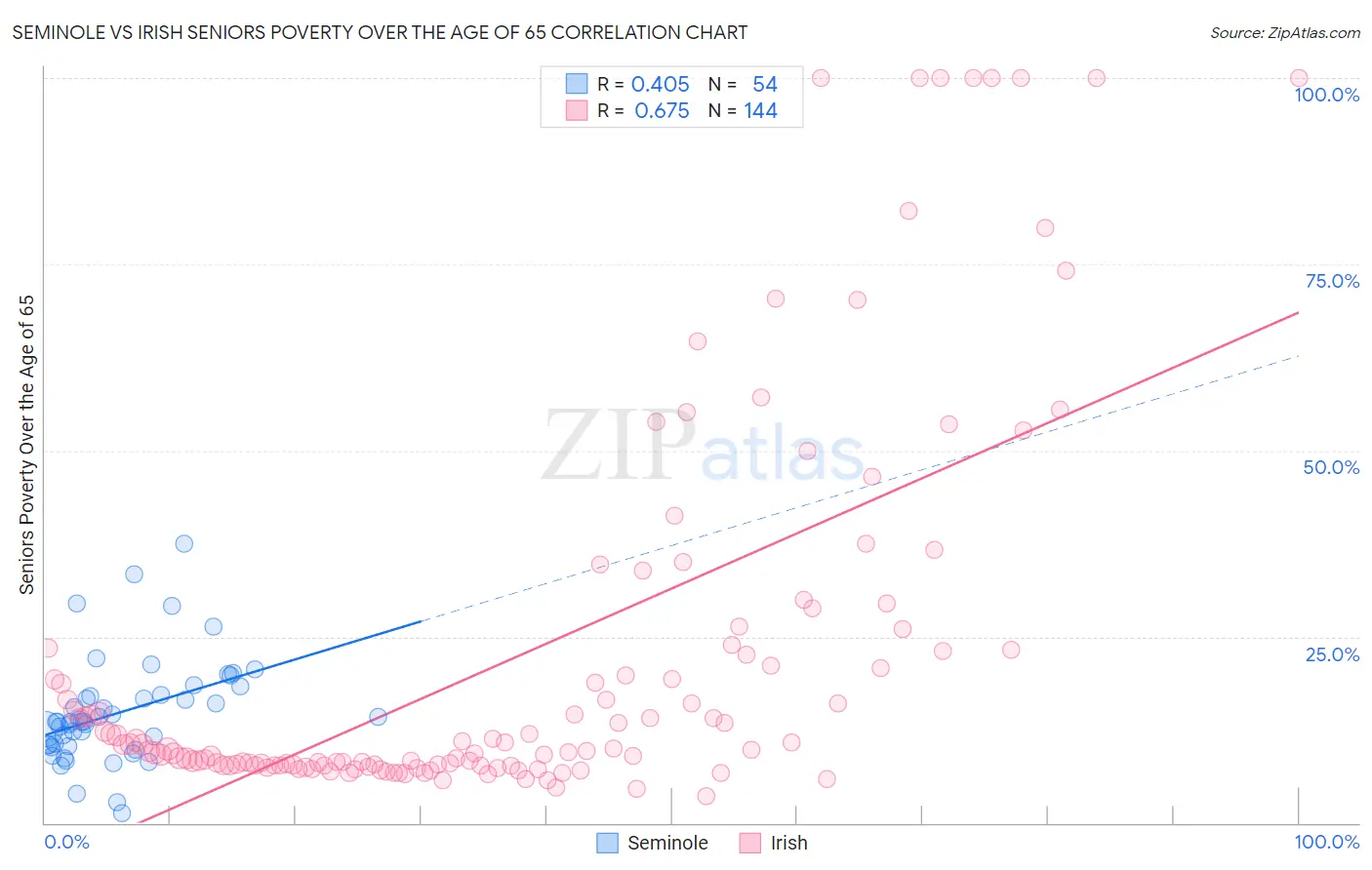 Seminole vs Irish Seniors Poverty Over the Age of 65