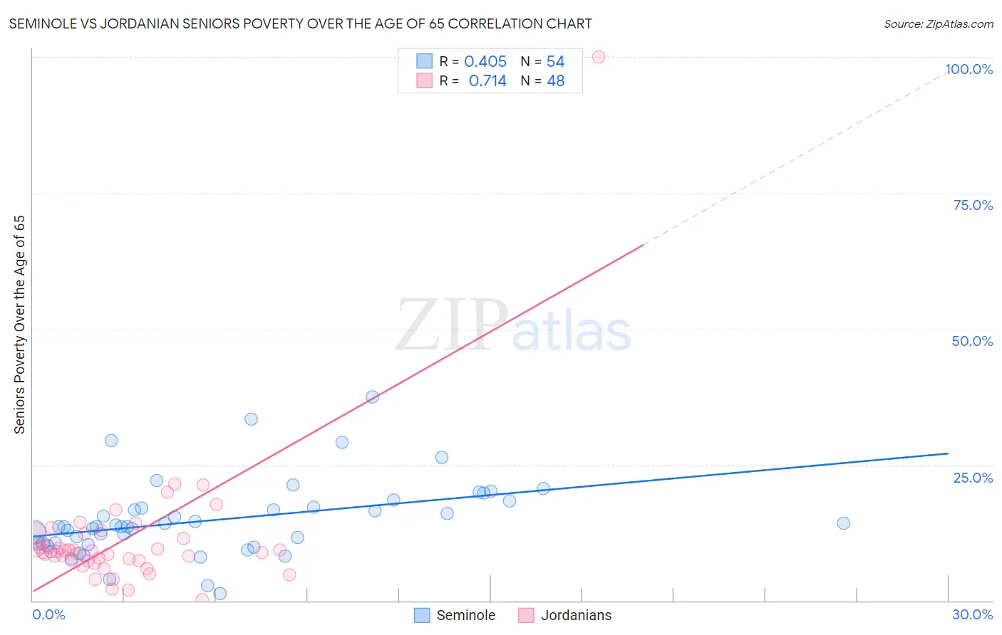 Seminole vs Jordanian Seniors Poverty Over the Age of 65