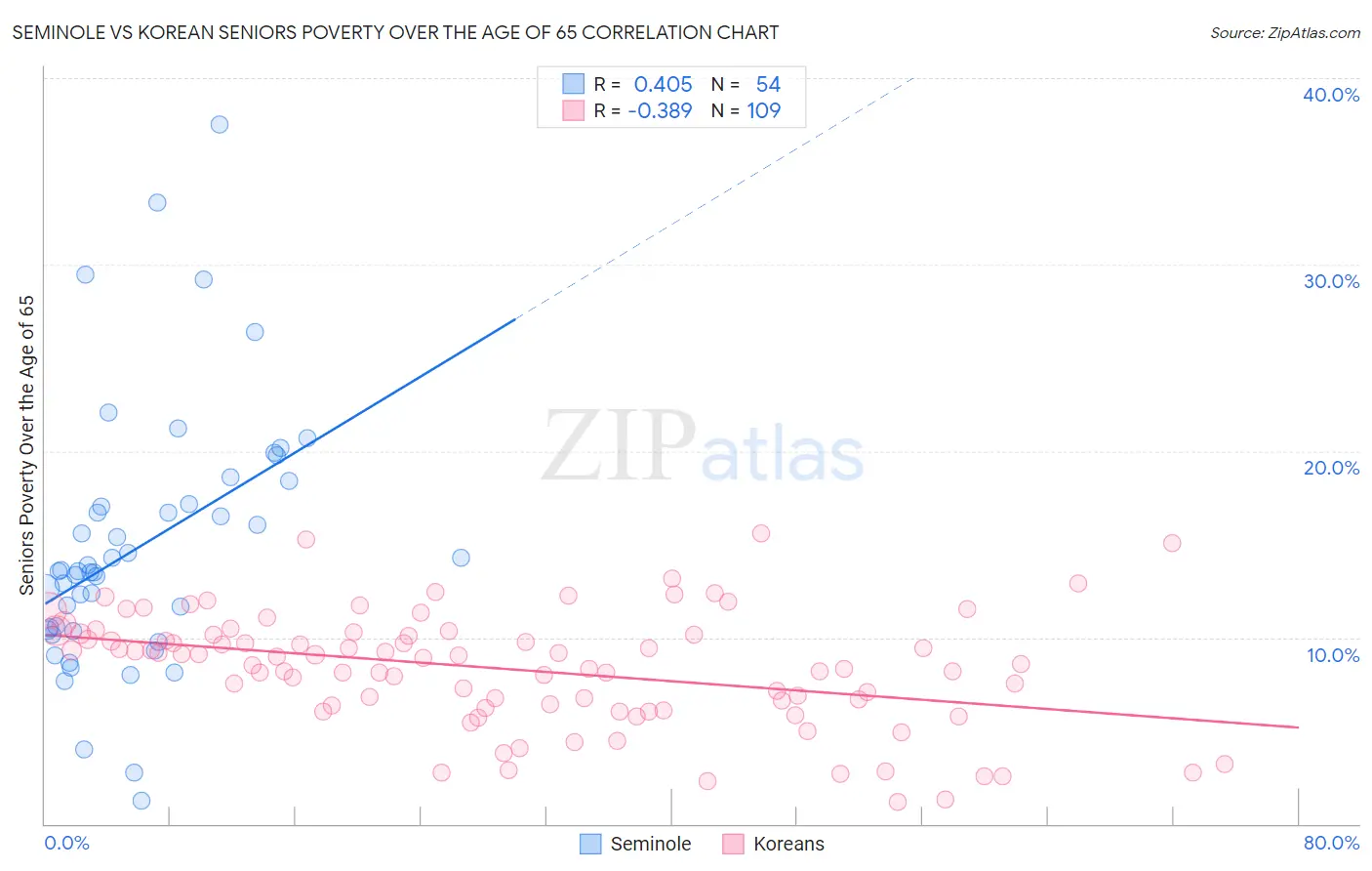 Seminole vs Korean Seniors Poverty Over the Age of 65