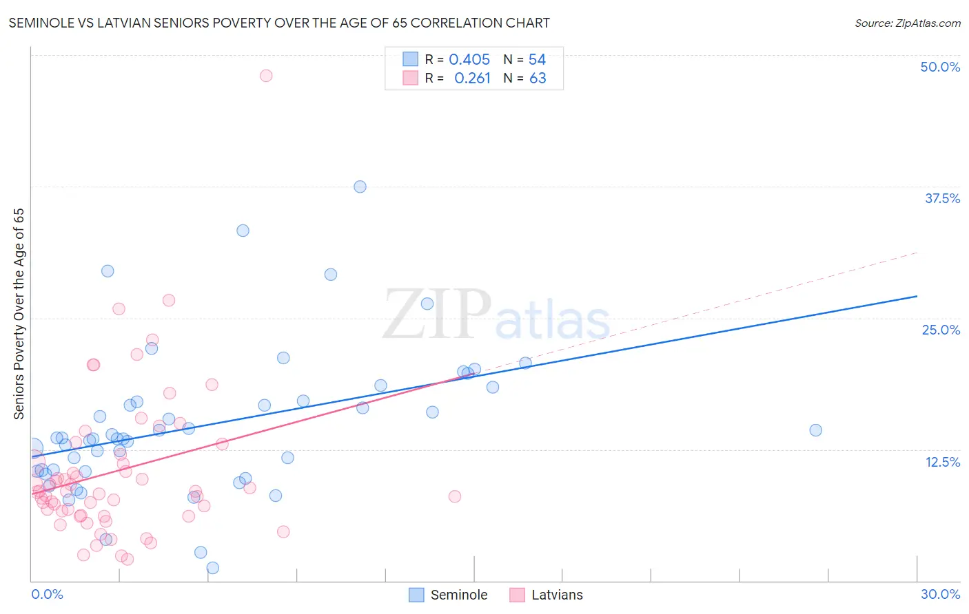 Seminole vs Latvian Seniors Poverty Over the Age of 65