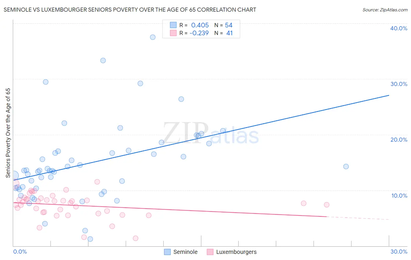 Seminole vs Luxembourger Seniors Poverty Over the Age of 65