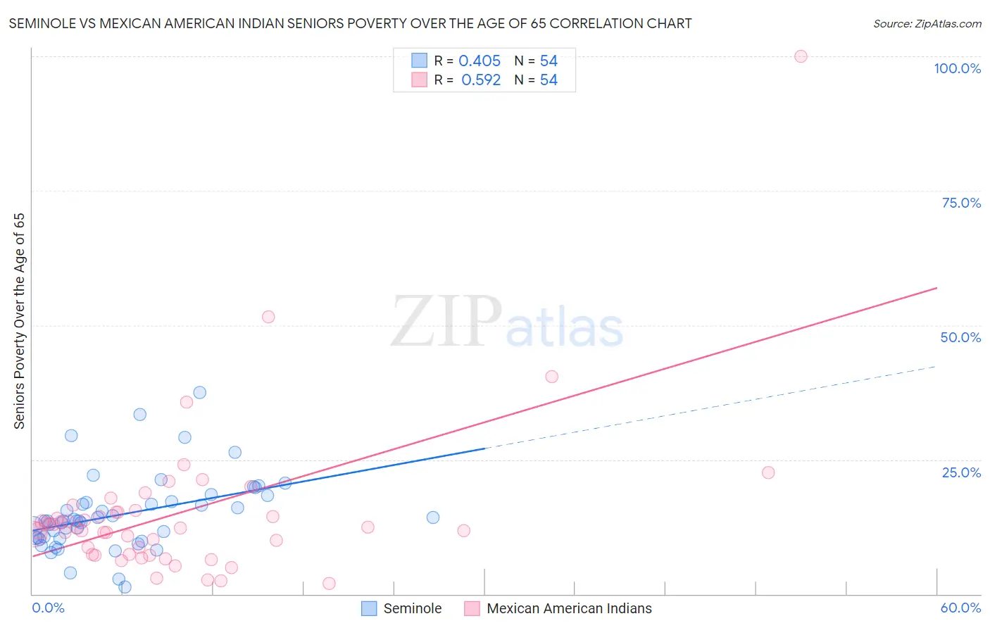 Seminole vs Mexican American Indian Seniors Poverty Over the Age of 65