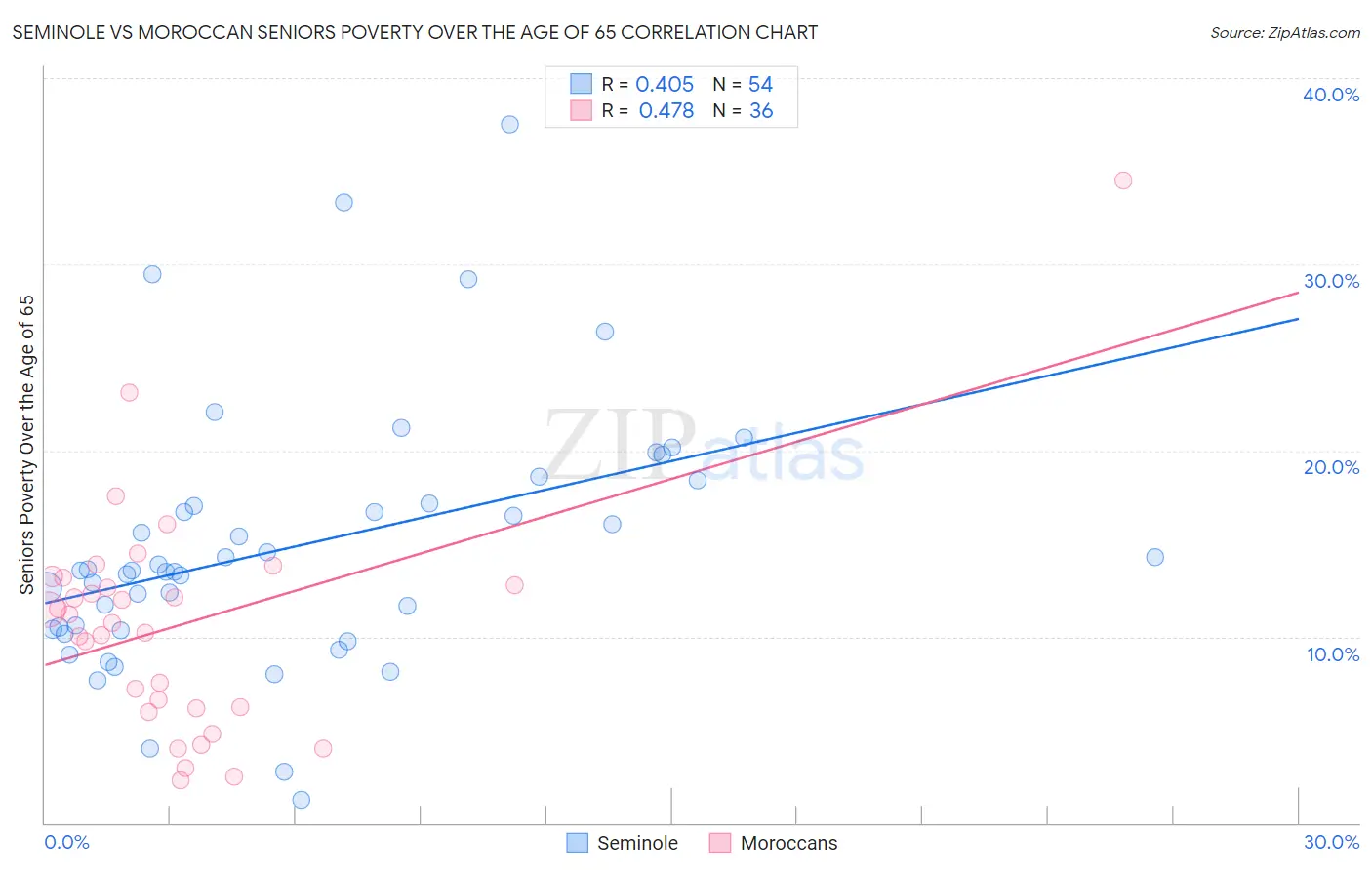 Seminole vs Moroccan Seniors Poverty Over the Age of 65