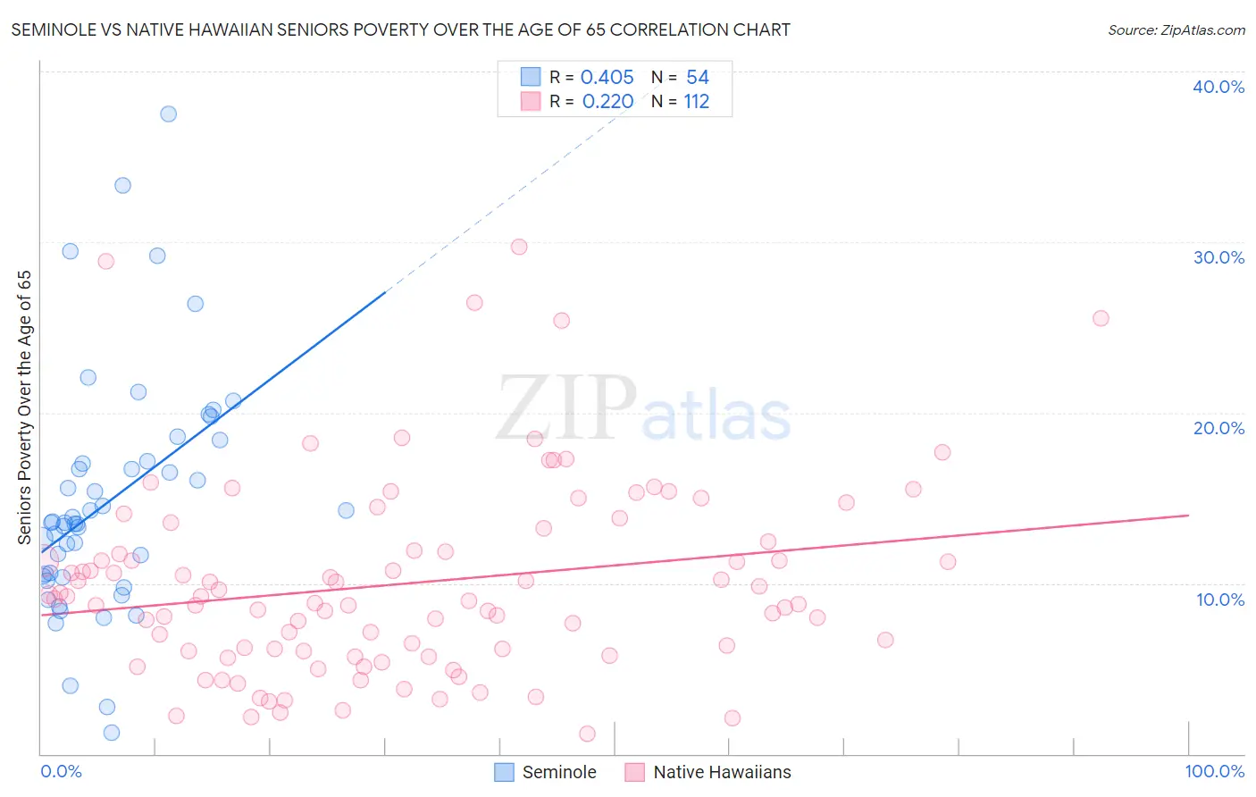 Seminole vs Native Hawaiian Seniors Poverty Over the Age of 65