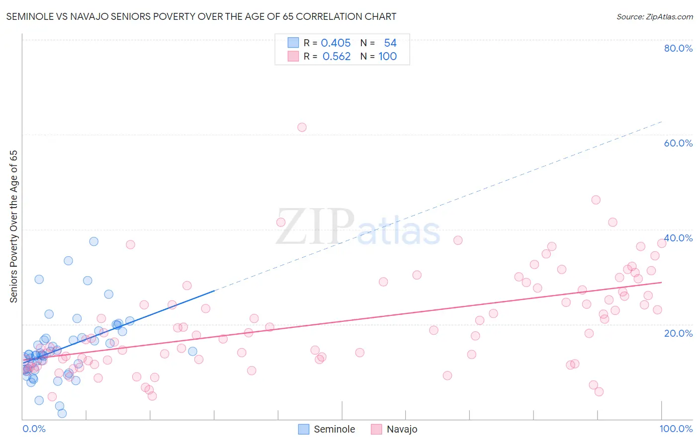 Seminole vs Navajo Seniors Poverty Over the Age of 65