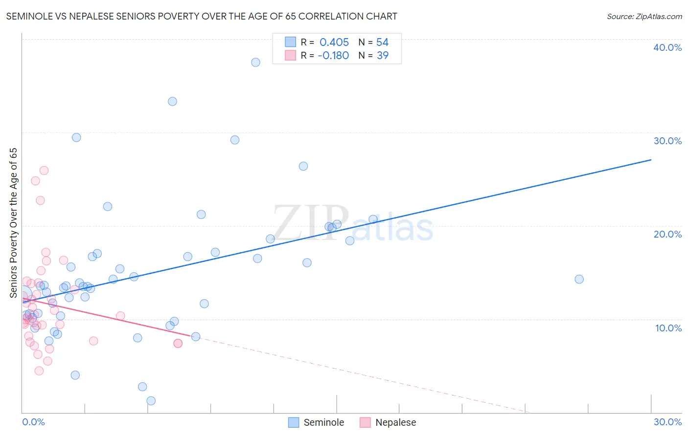Seminole vs Nepalese Seniors Poverty Over the Age of 65