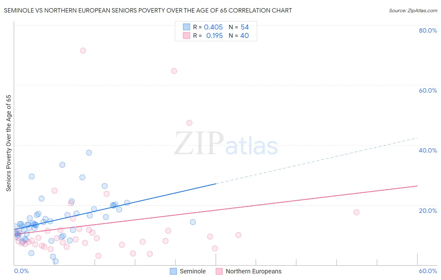Seminole vs Northern European Seniors Poverty Over the Age of 65