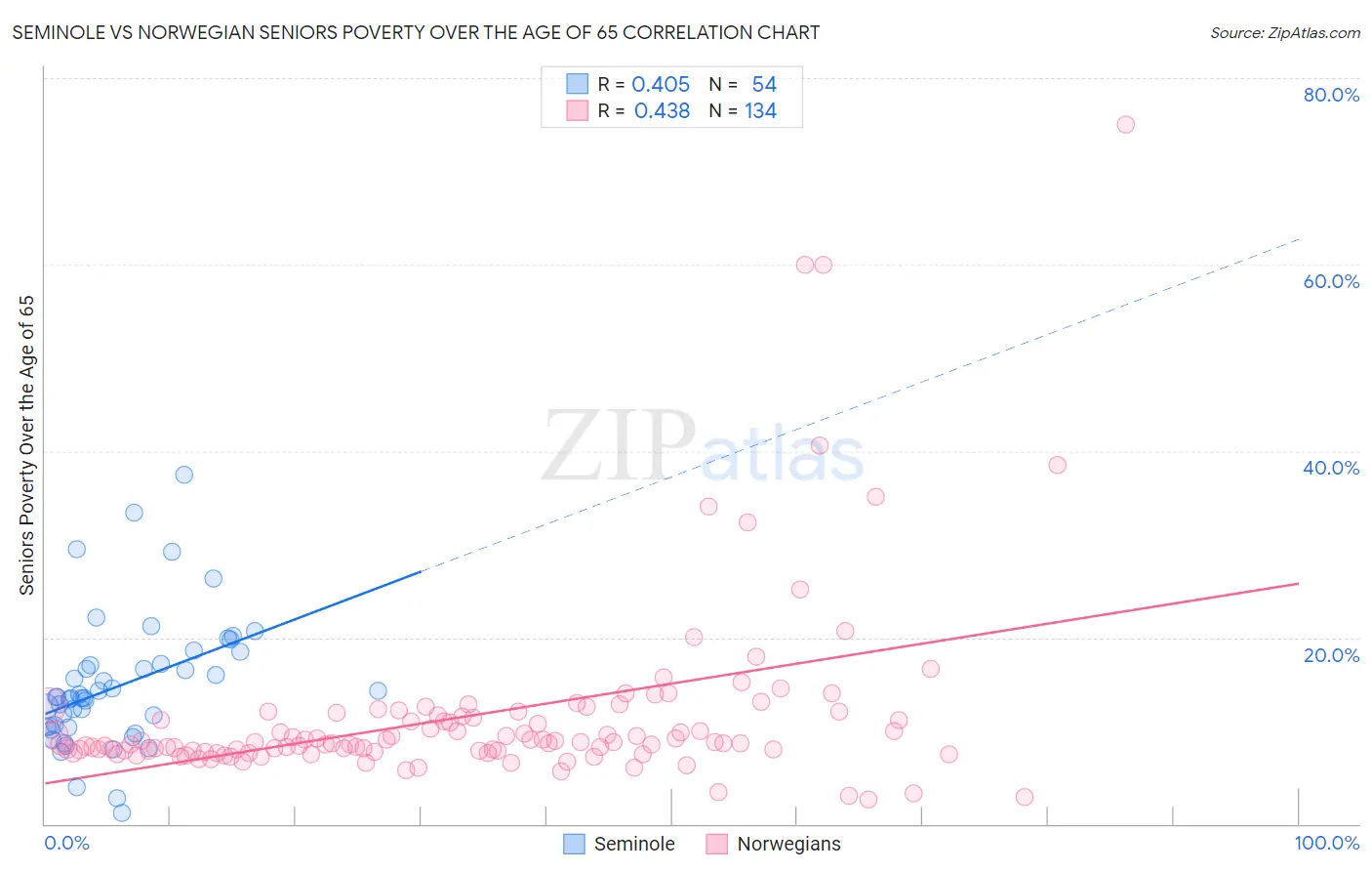 Seminole vs Norwegian Seniors Poverty Over the Age of 65