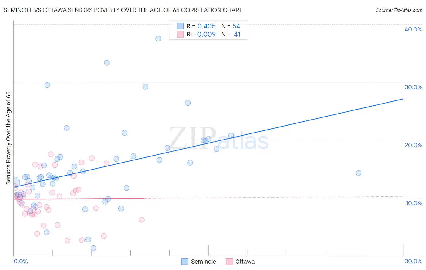 Seminole vs Ottawa Seniors Poverty Over the Age of 65