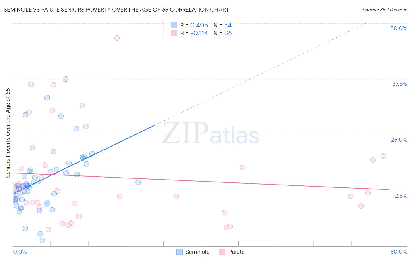 Seminole vs Paiute Seniors Poverty Over the Age of 65