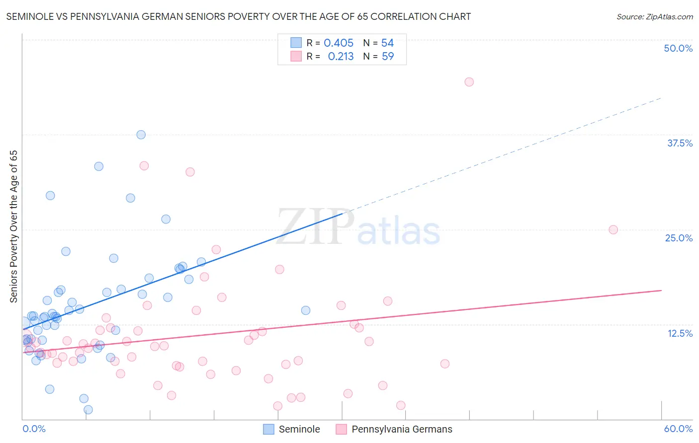 Seminole vs Pennsylvania German Seniors Poverty Over the Age of 65