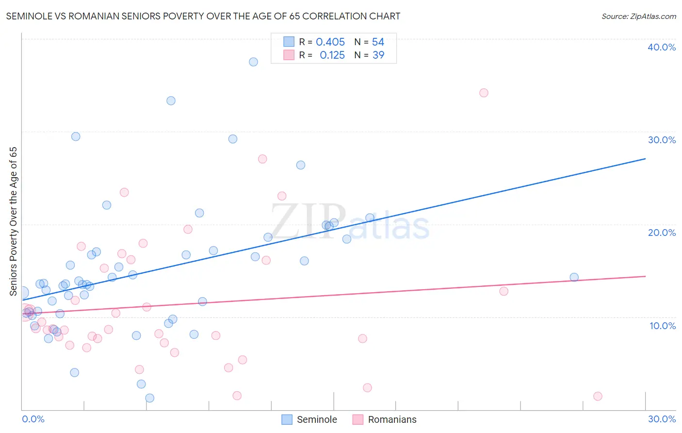 Seminole vs Romanian Seniors Poverty Over the Age of 65