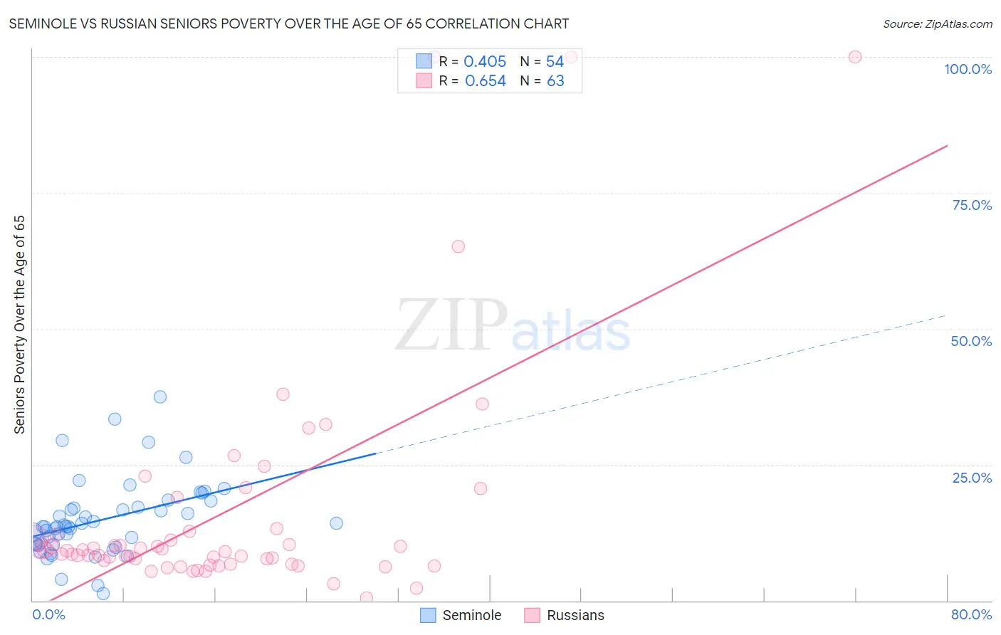 Seminole vs Russian Seniors Poverty Over the Age of 65