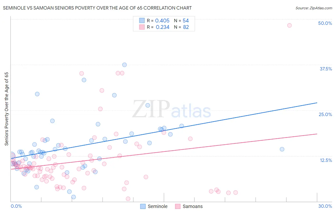 Seminole vs Samoan Seniors Poverty Over the Age of 65