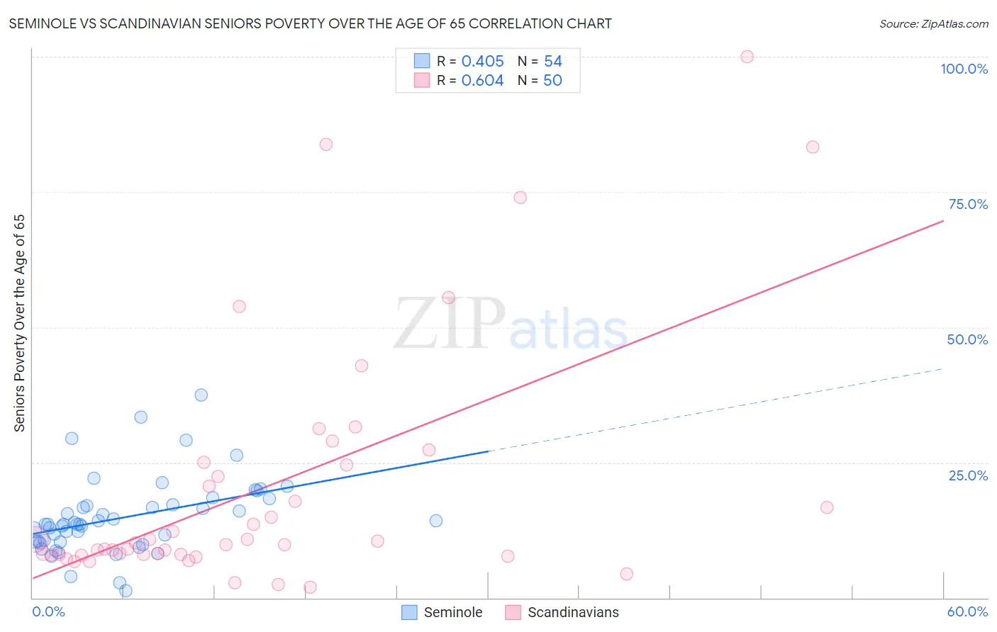 Seminole vs Scandinavian Seniors Poverty Over the Age of 65