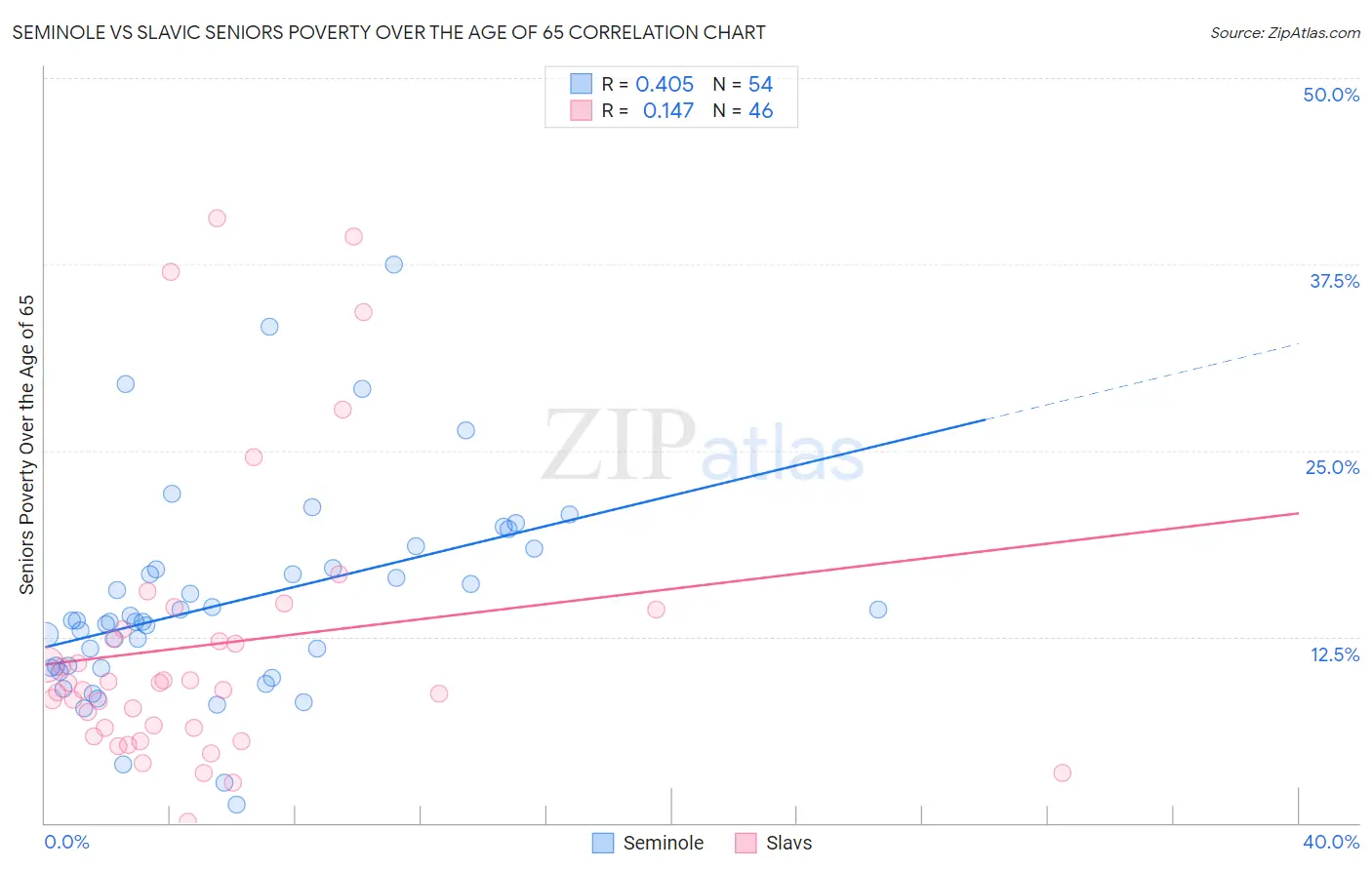 Seminole vs Slavic Seniors Poverty Over the Age of 65