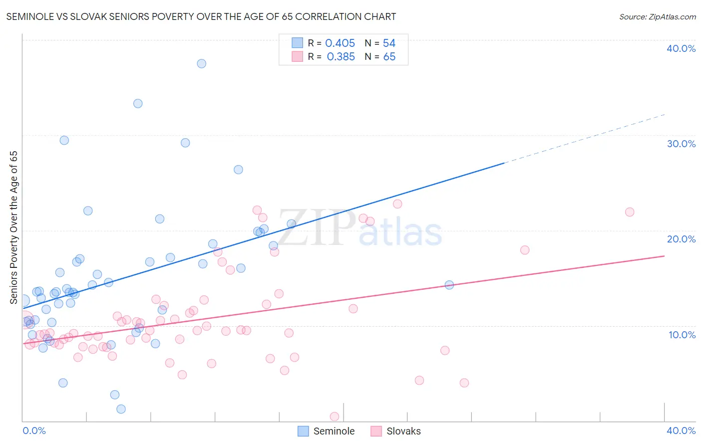 Seminole vs Slovak Seniors Poverty Over the Age of 65