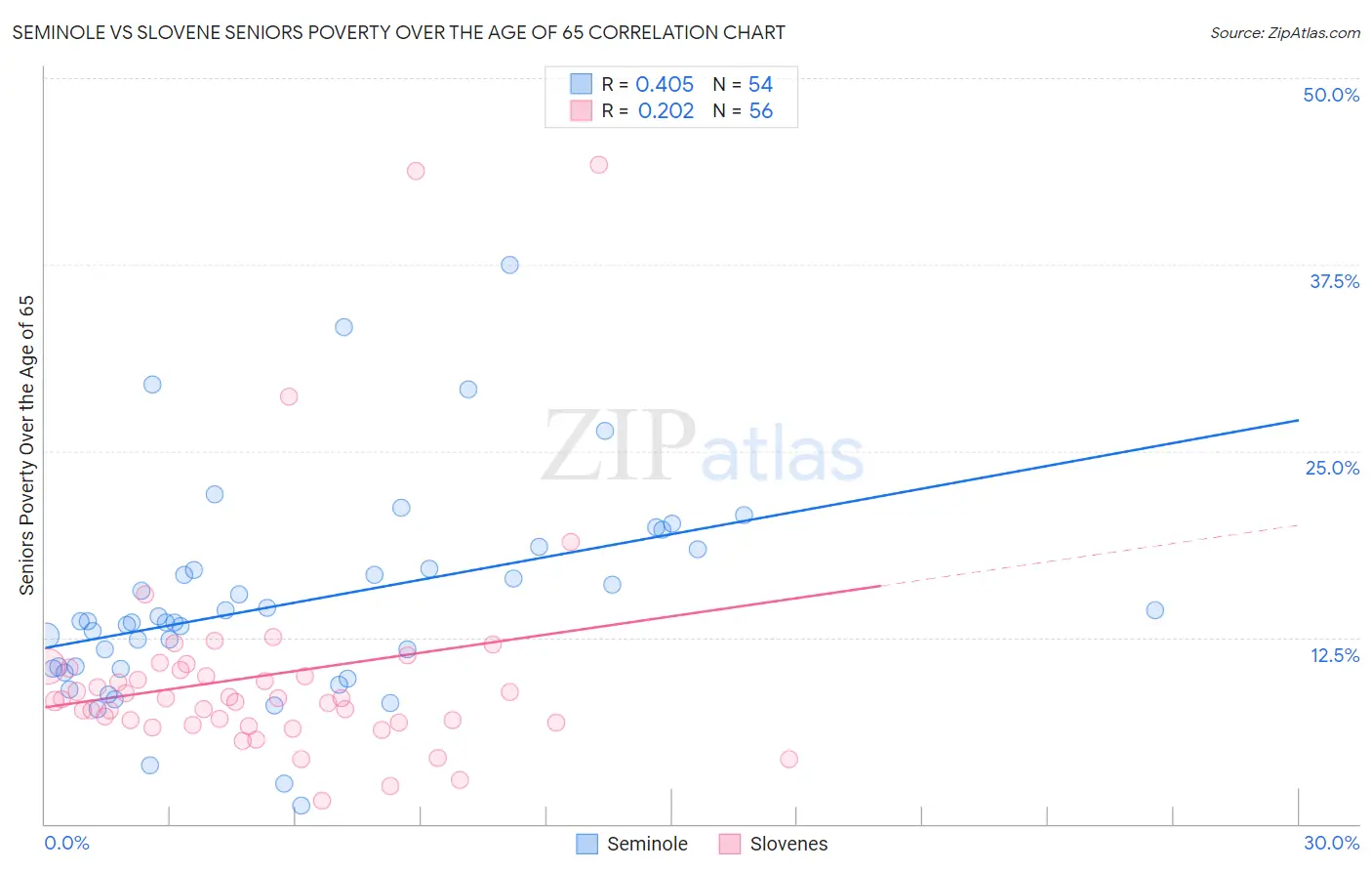 Seminole vs Slovene Seniors Poverty Over the Age of 65