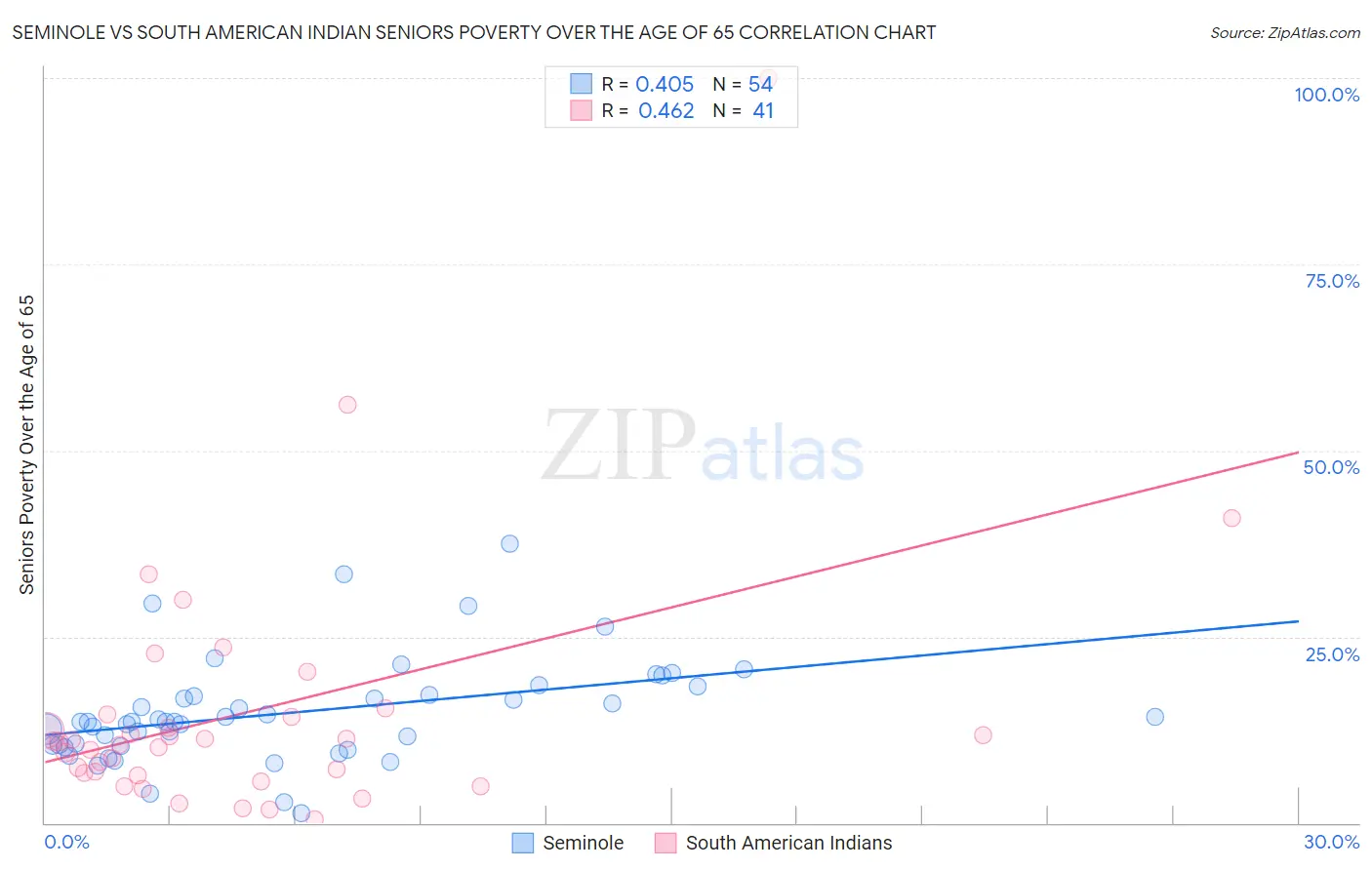 Seminole vs South American Indian Seniors Poverty Over the Age of 65