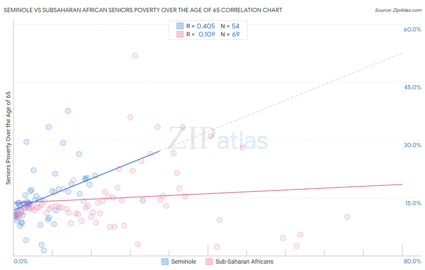 Seminole vs Subsaharan African Seniors Poverty Over the Age of 65