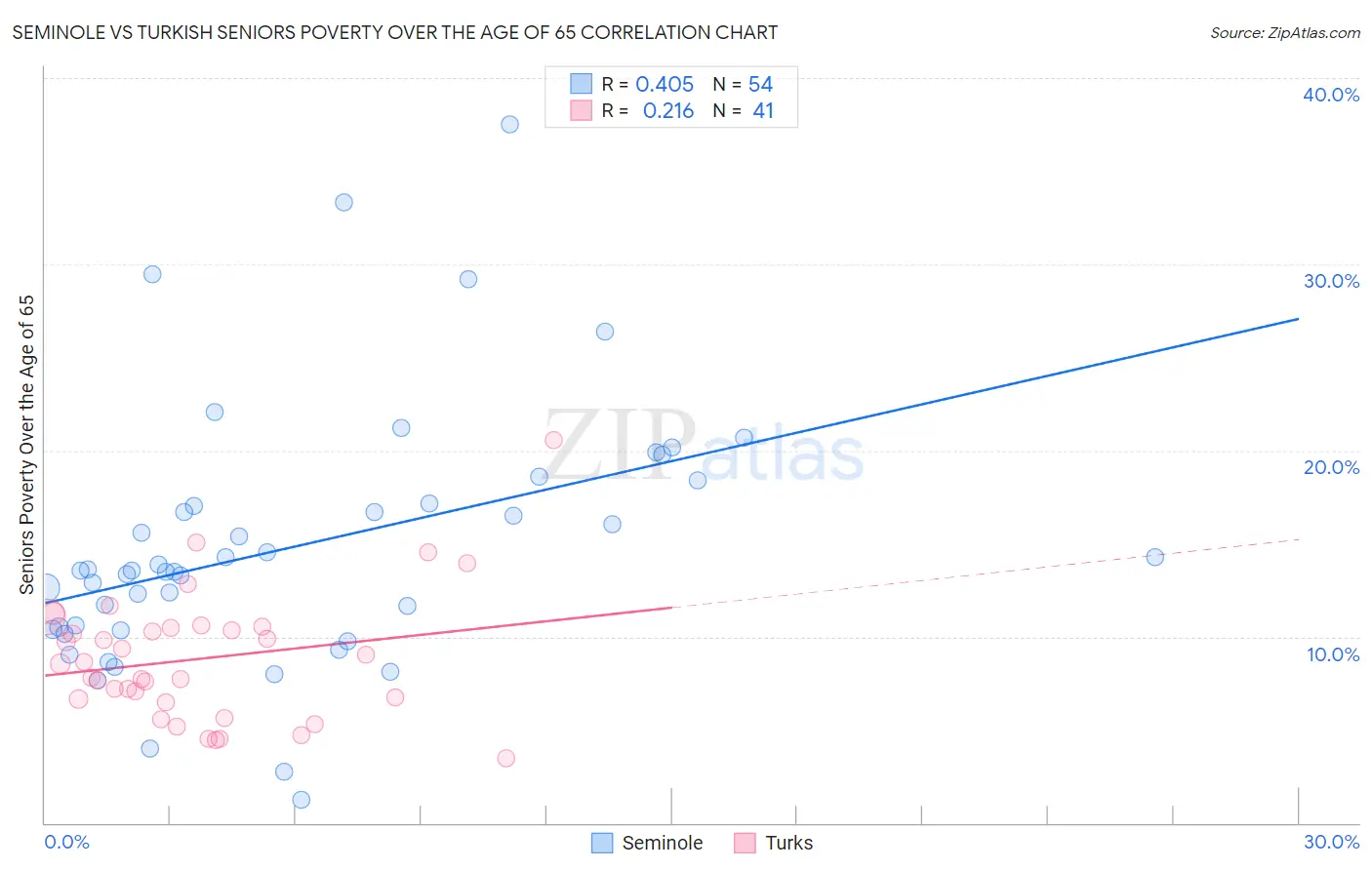 Seminole vs Turkish Seniors Poverty Over the Age of 65